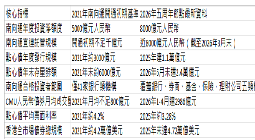 南向通五載深耕 建構離岸人民幣資產新格局